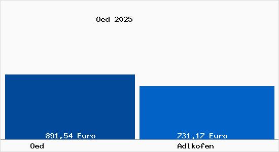 Aktueller Bodenrichtwert in Adlkofen &Ouml;d