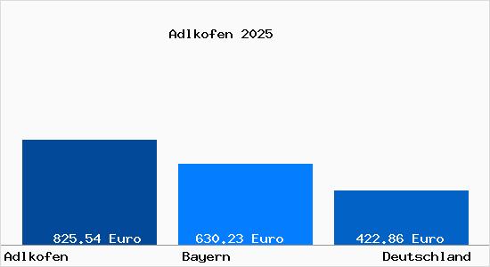 Aktueller Bodenrichtwert in Adlkofen b. Landshut, Isar
