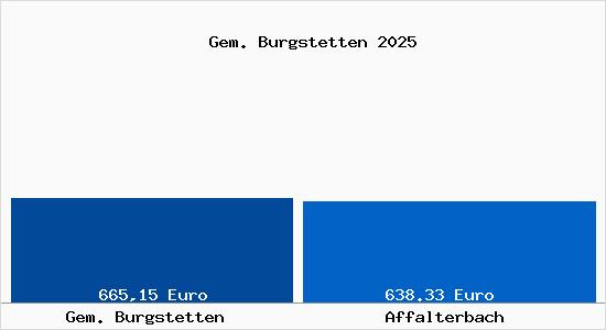 Aktueller Bodenrichtwert in Affalterbach Gem. Burgstetten