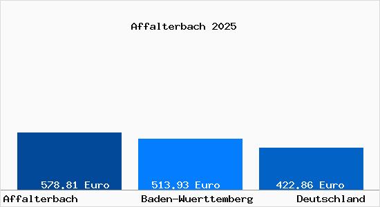 Aktueller Bodenrichtwert in Affalterbach Wuerttemberg