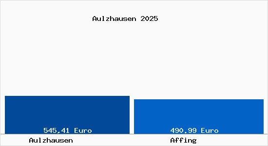 Aktueller Bodenrichtwert in Affing Aulzhausen
