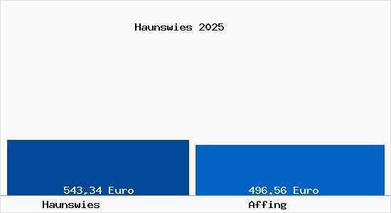 Aktueller Bodenrichtwert in Affing Haunswies