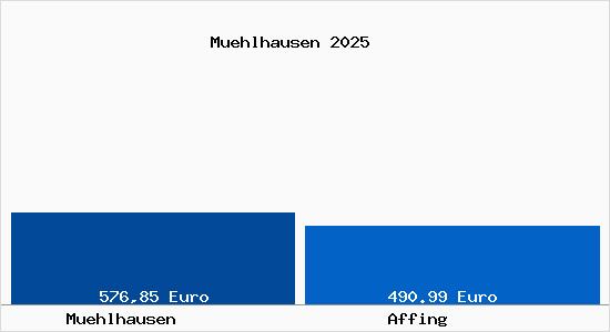 Aktueller Bodenrichtwert in Affing M&uuml;hlhausen