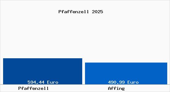 Aktueller Bodenrichtwert in Affing Pfaffenzell