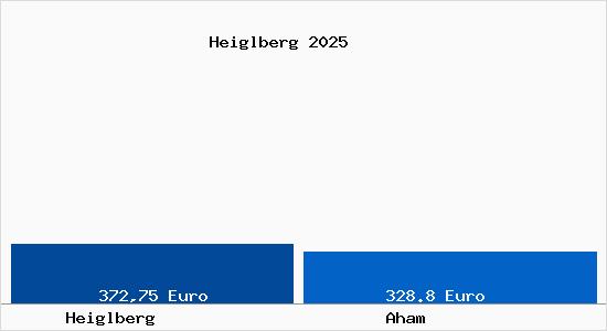 Aktueller Bodenrichtwert in Aham Heiglberg