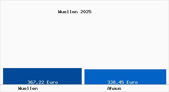 Aktueller Bodenrichtwert in Ahaus W&uuml;llen