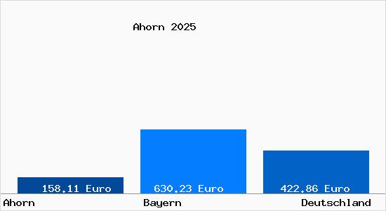 Aktueller Bodenrichtwert in Ahorn Kr. Coburg