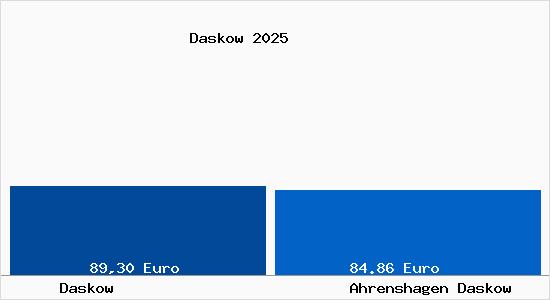 Aktueller Bodenrichtwert in Ahrenshagen Daskow Daskow