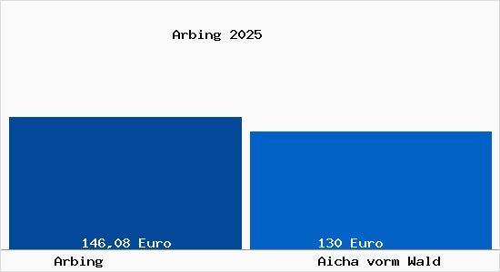 Aktueller Bodenrichtwert in Aicha vorm Wald Arbing