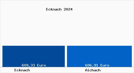 Aktueller Bodenrichtwert in Aichach Ecknach