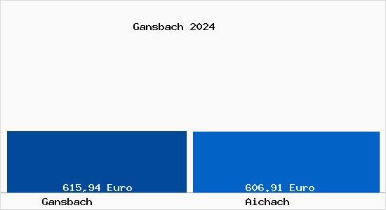 Aktueller Bodenrichtwert in Aichach Gansbach