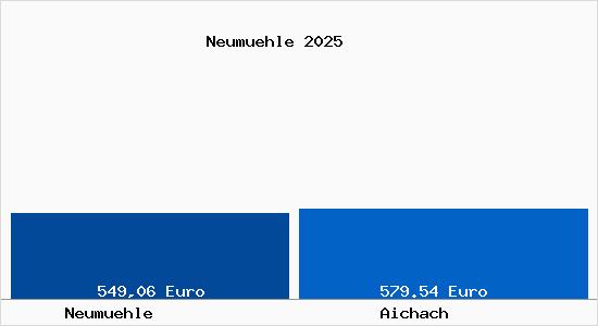 Aktueller Bodenrichtwert in Aichach Neum&uuml;hle