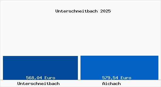 Aktueller Bodenrichtwert in Aichach Unterschneitbach