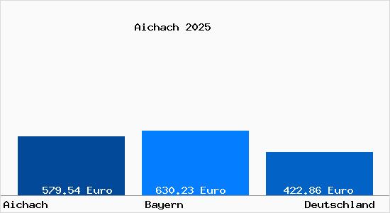 Aktueller Bodenrichtwert in Aichach a.d. Paar