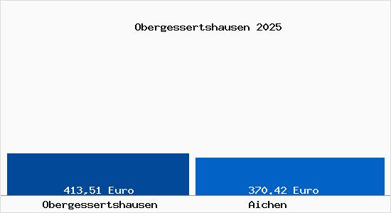 Aktueller Bodenrichtwert in Aichen Obergessertshausen