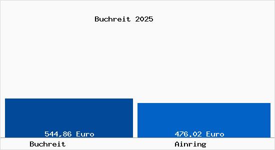Aktueller Bodenrichtwert in Ainring Buchreit
