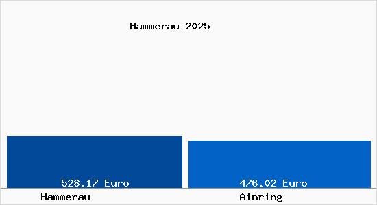 Aktueller Bodenrichtwert in Ainring Hammerau