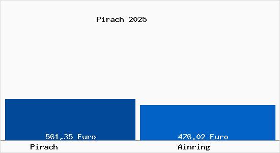 Aktueller Bodenrichtwert in Ainring Pirach