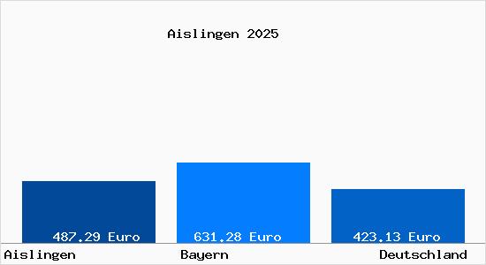 Aktueller Bodenrichtwert in Aislingen Schwaben