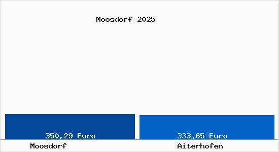 Aktueller Bodenrichtwert in Aiterhofen Moosdorf