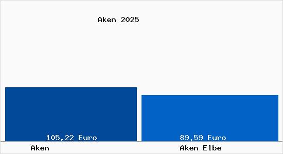 Aktueller Bodenrichtwert in Aken Elbe Aken