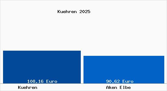 Aktueller Bodenrichtwert in Aken Elbe K&uuml;hren
