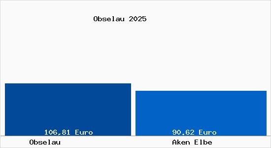 Aktueller Bodenrichtwert in Aken Elbe Obselau
