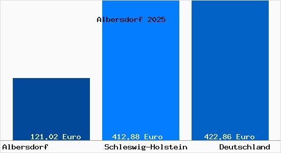 Aktueller Bodenrichtwert in Albersdorf Holstein