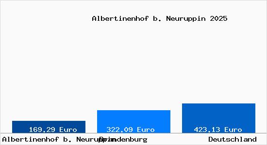 Aktueller Bodenrichtwert in Albertinenhof b. Neuruppin