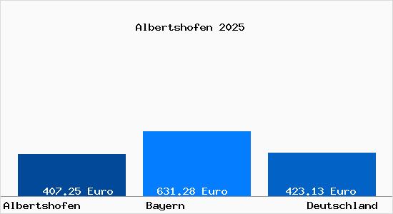 Aktueller Bodenrichtwert in Albertshofen Kr. Kitzingen