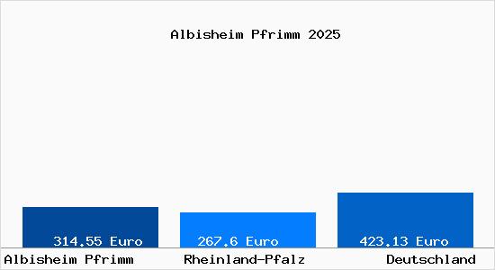 Aktueller Bodenrichtwert in Albisheim Pfrimm