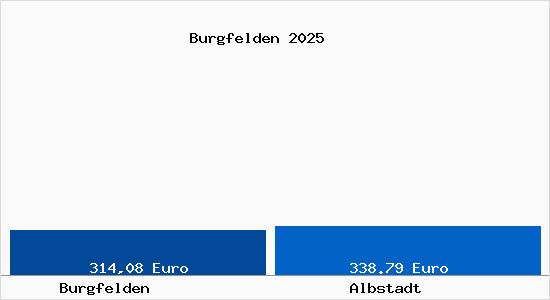 Aktueller Bodenrichtwert in Albstadt Burgfelden