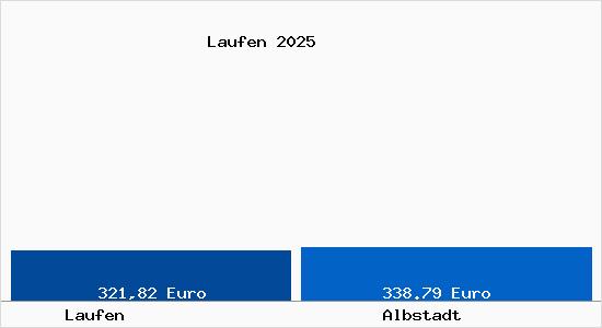 Aktueller Bodenrichtwert in Albstadt Laufen