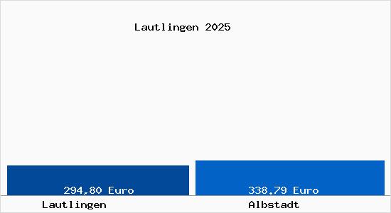 Aktueller Bodenrichtwert in Albstadt Lautlingen