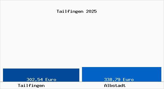 Aktueller Bodenrichtwert in Albstadt Tailfingen