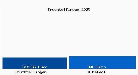 Aktueller Bodenrichtwert in Albstadt Truchtelfingen