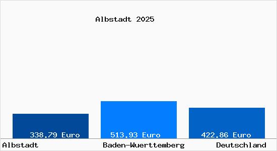 Aktueller Bodenrichtwert in Albstadt Wuerttemberg