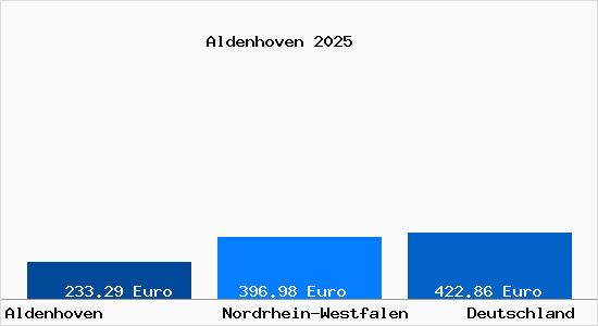 Aktueller Bodenrichtwert in Aldenhoven b. Juelich