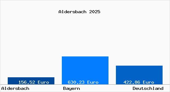 Aktueller Bodenrichtwert in Aldersbach