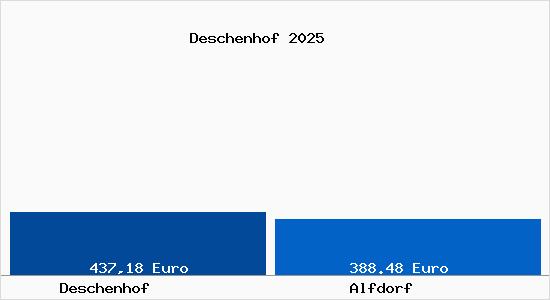 Aktueller Bodenrichtwert in Alfdorf Deschenhof