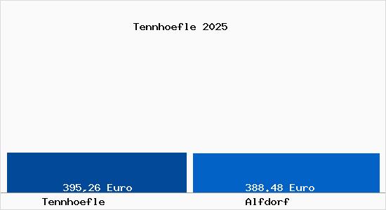 Aktueller Bodenrichtwert in Alfdorf Tennh&ouml;fle
