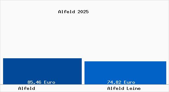 Aktueller Bodenrichtwert in Alfeld Leine Alfeld