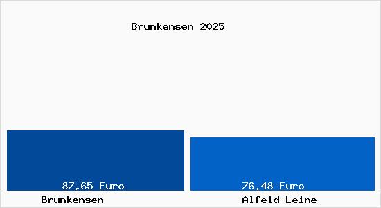 Aktueller Bodenrichtwert in Alfeld Leine Brunkensen