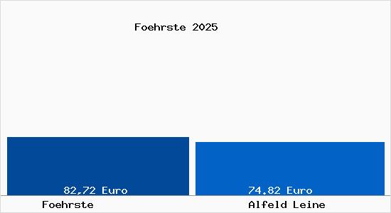 Aktueller Bodenrichtwert in Alfeld Leine F&ouml;hrste