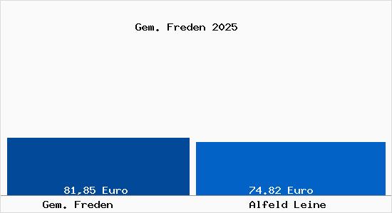 Aktueller Bodenrichtwert in Alfeld Leine Gem. Freden