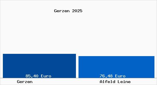 Aktueller Bodenrichtwert in Alfeld Leine Gerzen