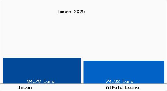 Aktueller Bodenrichtwert in Alfeld Leine Imsen