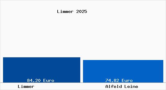 Aktueller Bodenrichtwert in Alfeld Leine Limmer