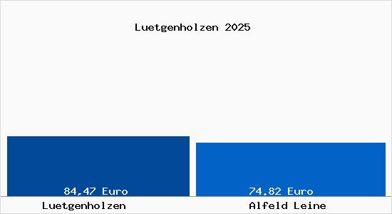 Aktueller Bodenrichtwert in Alfeld Leine L&uuml;tgenholzen