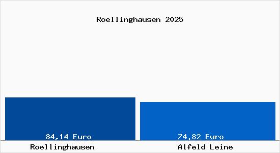 Aktueller Bodenrichtwert in Alfeld Leine R&ouml;llinghausen